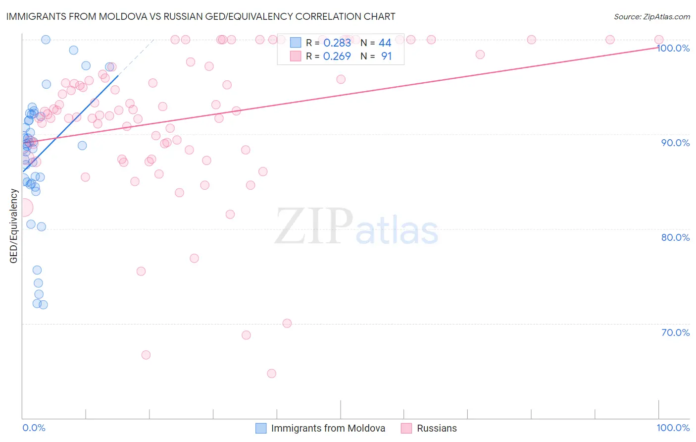 Immigrants from Moldova vs Russian GED/Equivalency