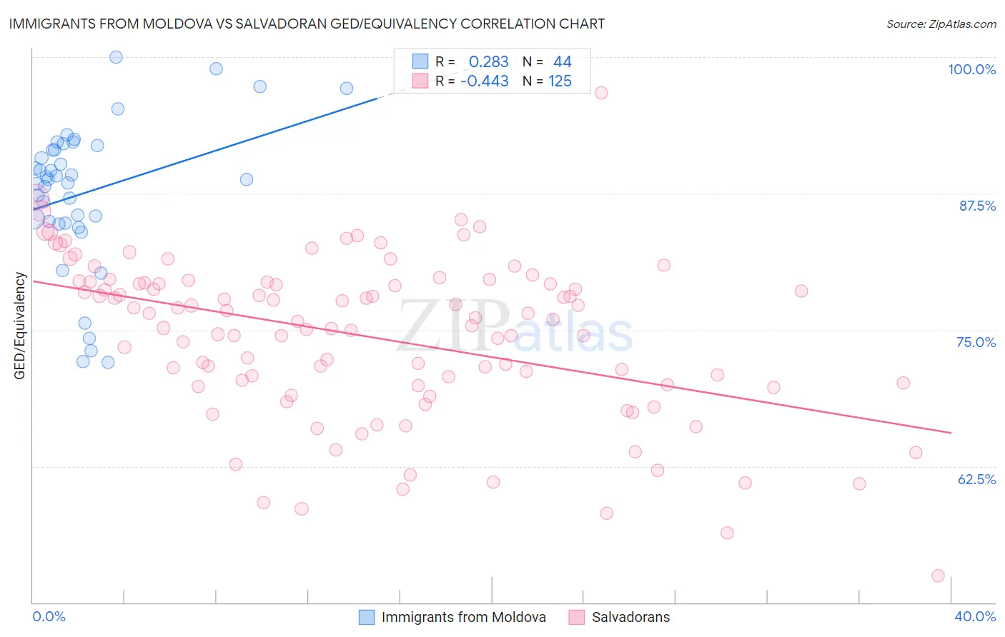 Immigrants from Moldova vs Salvadoran GED/Equivalency