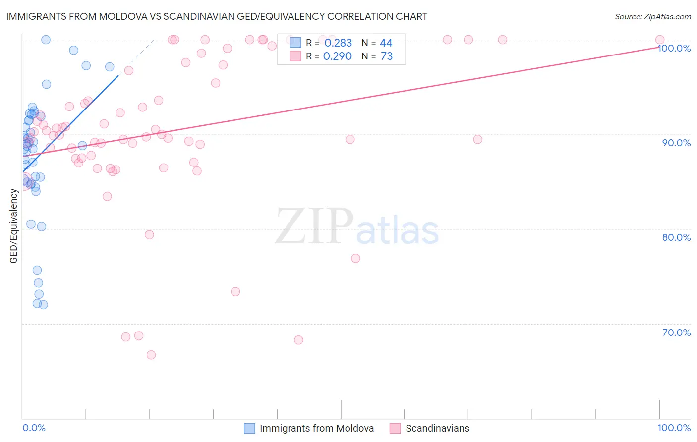Immigrants from Moldova vs Scandinavian GED/Equivalency