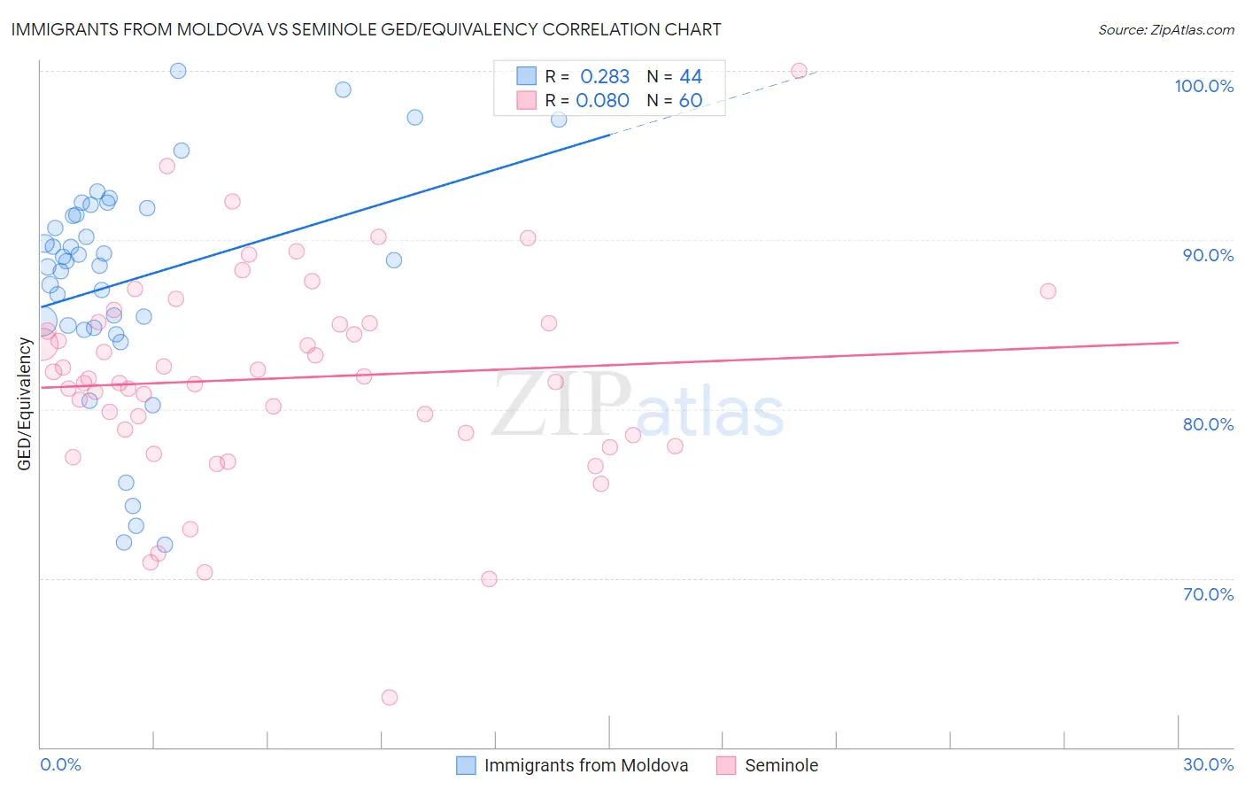 Immigrants from Moldova vs Seminole GED/Equivalency