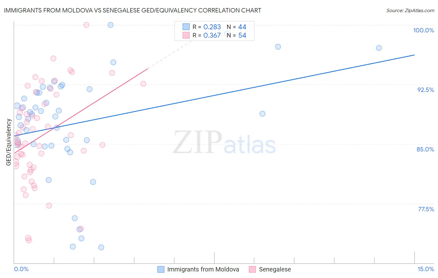 Immigrants from Moldova vs Senegalese GED/Equivalency