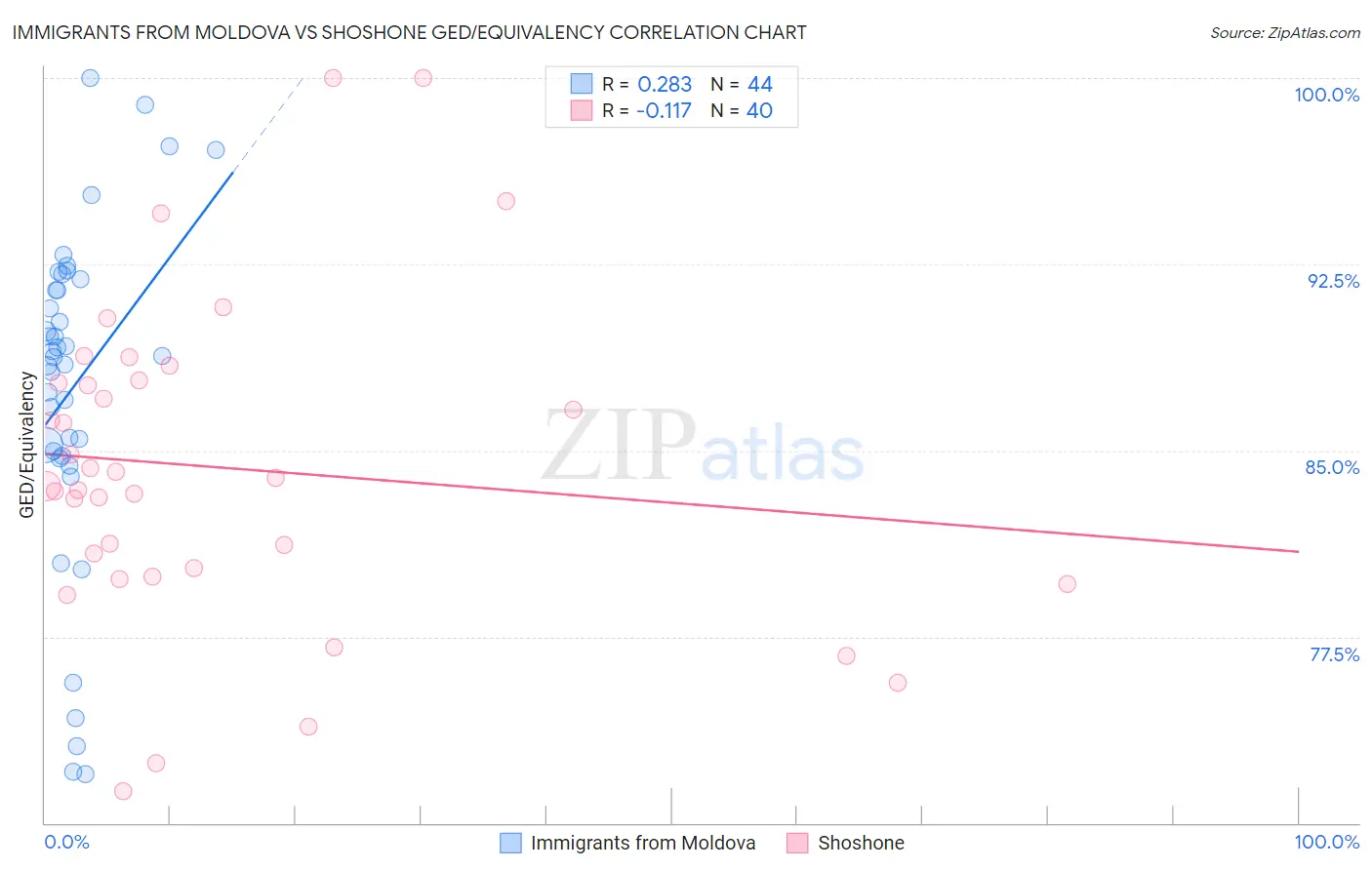 Immigrants from Moldova vs Shoshone GED/Equivalency