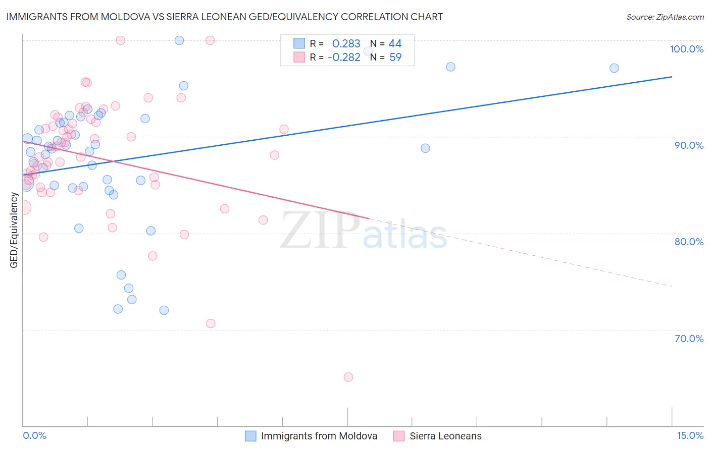 Immigrants from Moldova vs Sierra Leonean GED/Equivalency