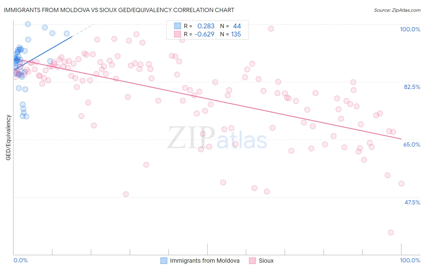 Immigrants from Moldova vs Sioux GED/Equivalency