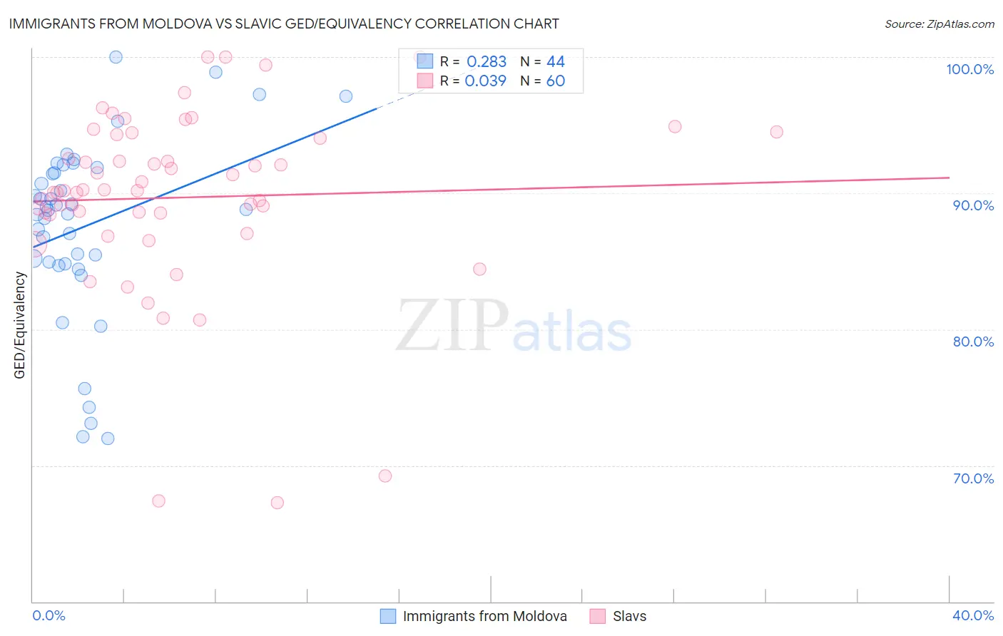 Immigrants from Moldova vs Slavic GED/Equivalency