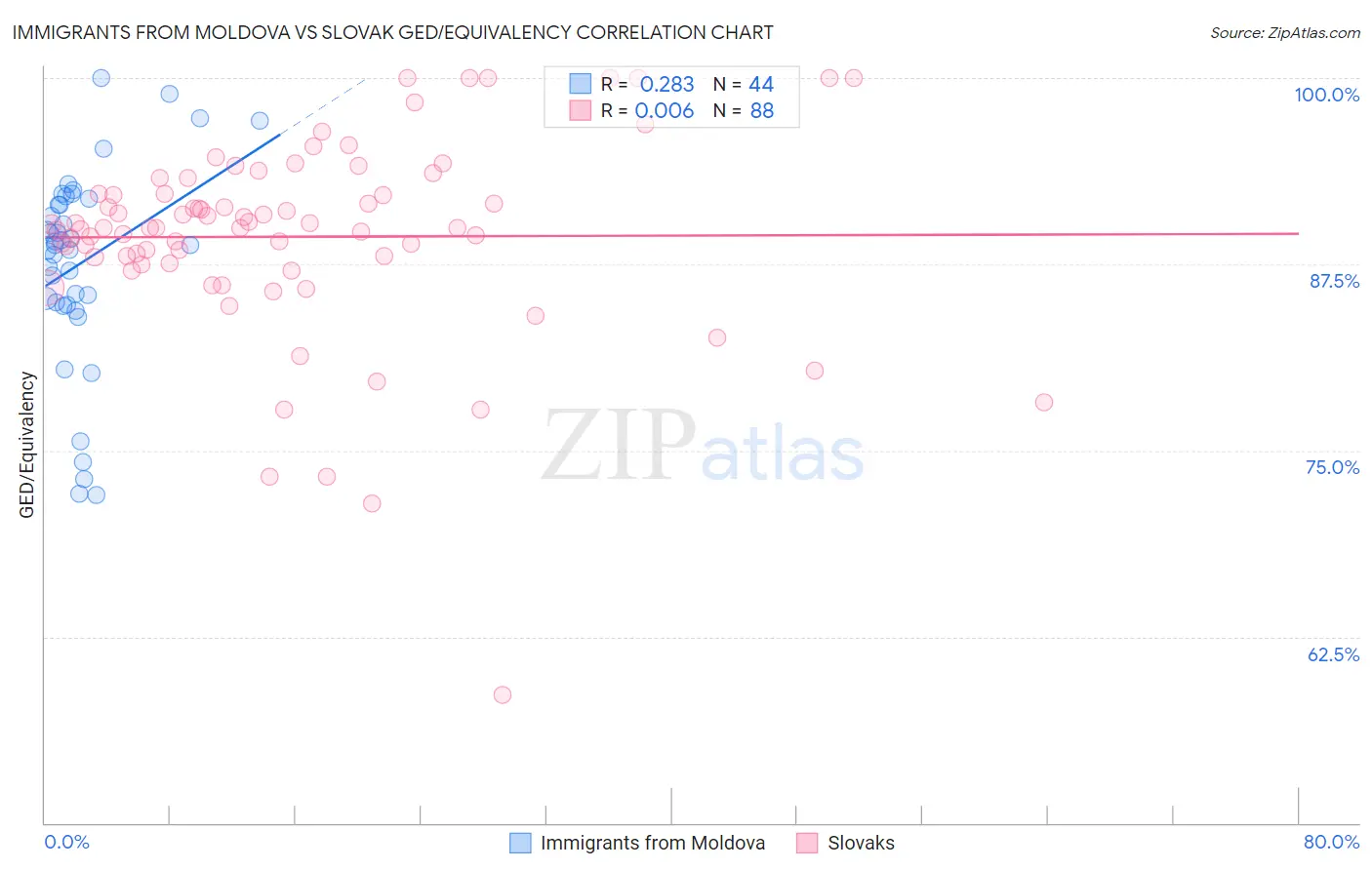 Immigrants from Moldova vs Slovak GED/Equivalency