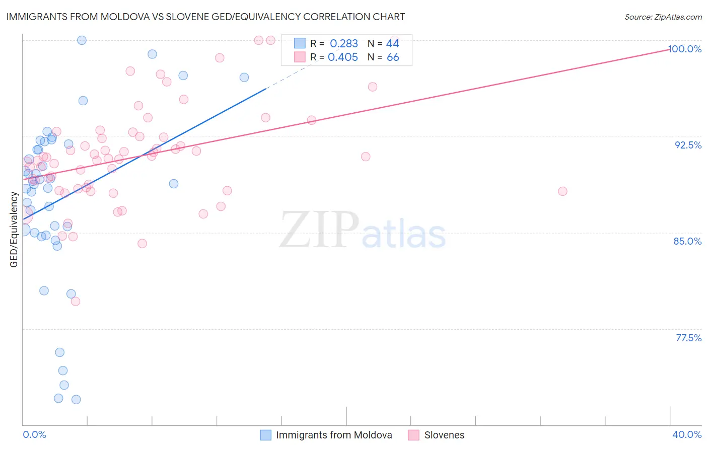 Immigrants from Moldova vs Slovene GED/Equivalency