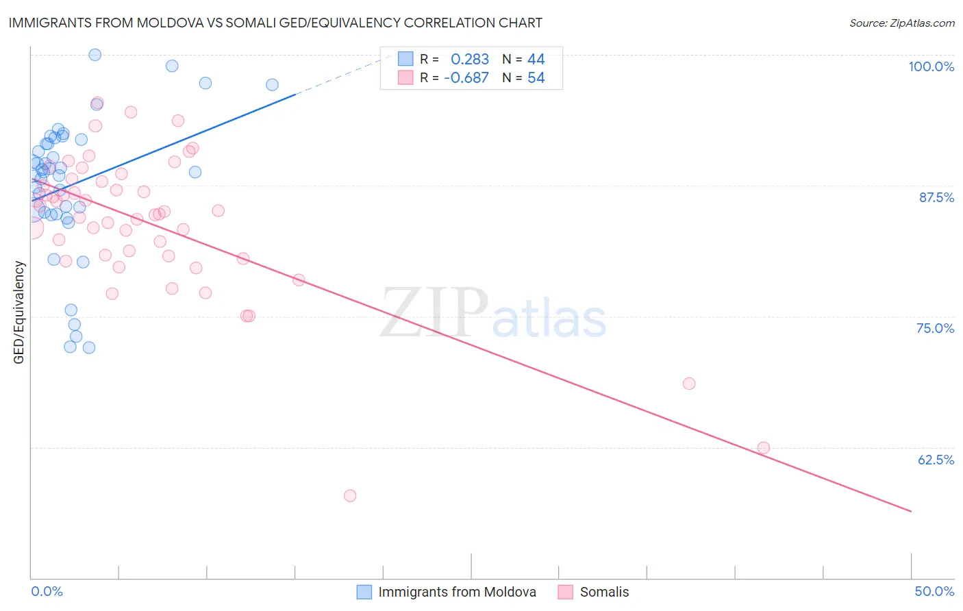 Immigrants from Moldova vs Somali GED/Equivalency