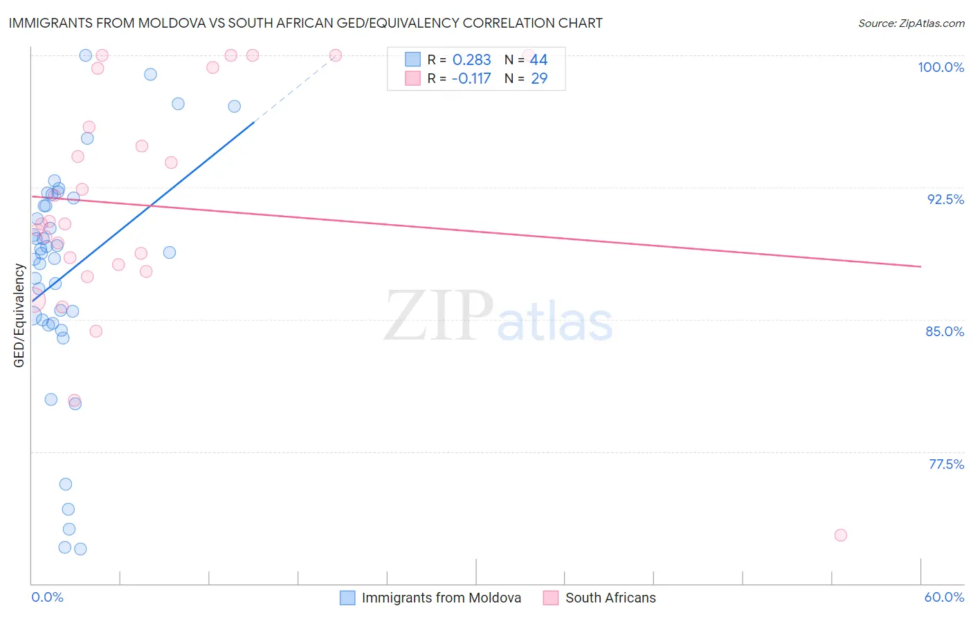 Immigrants from Moldova vs South African GED/Equivalency