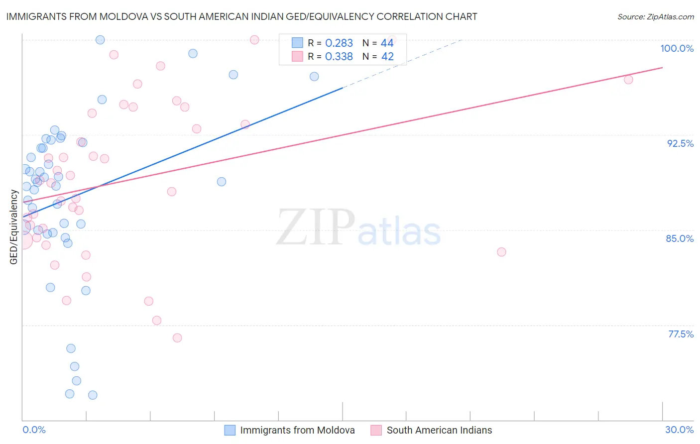 Immigrants from Moldova vs South American Indian GED/Equivalency