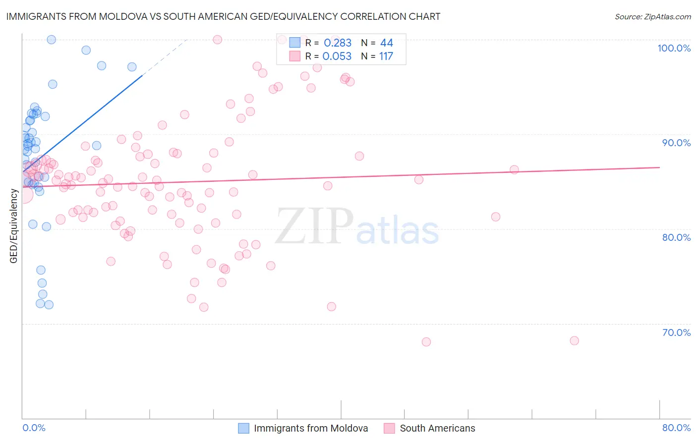 Immigrants from Moldova vs South American GED/Equivalency