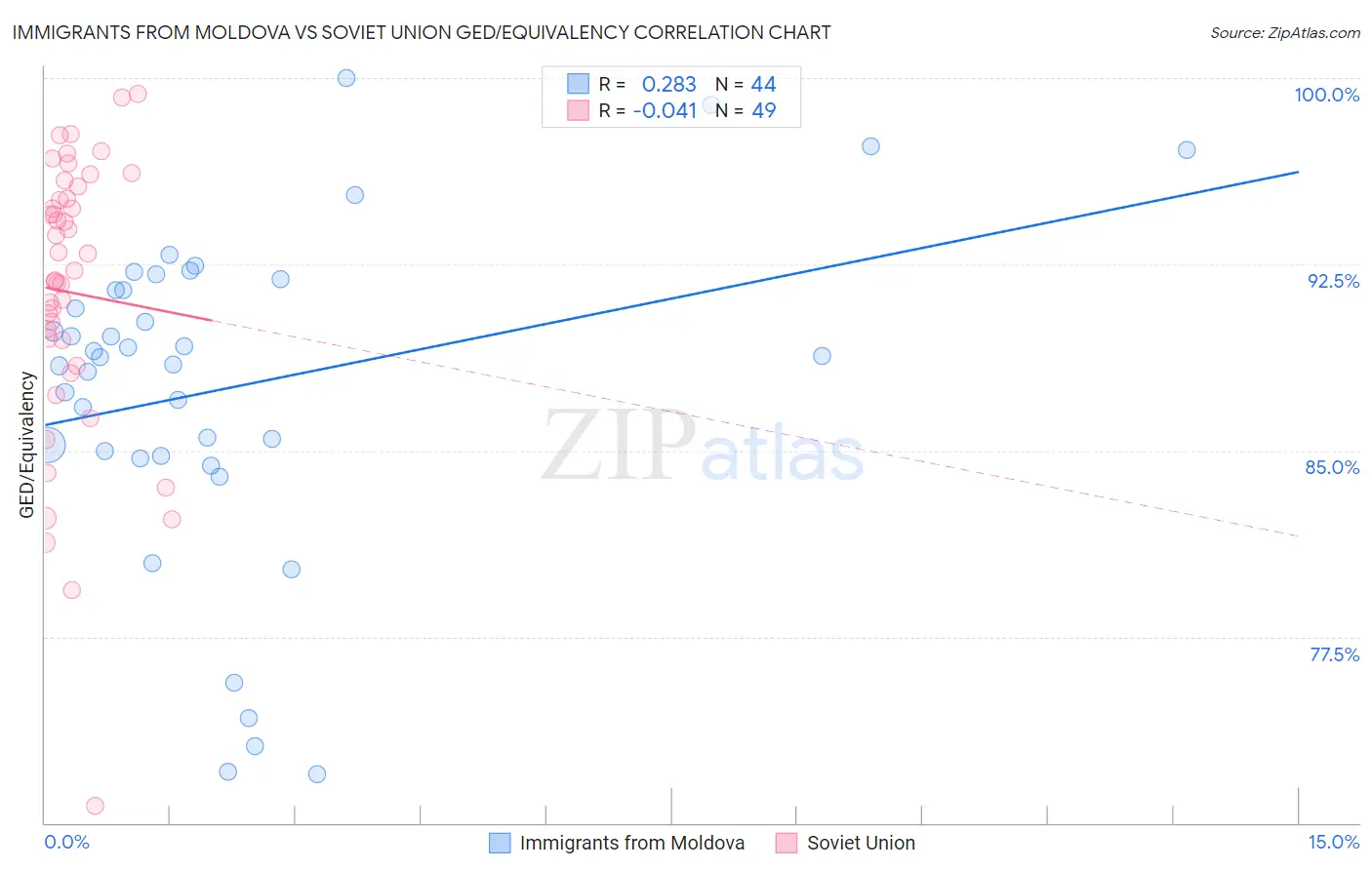 Immigrants from Moldova vs Soviet Union GED/Equivalency