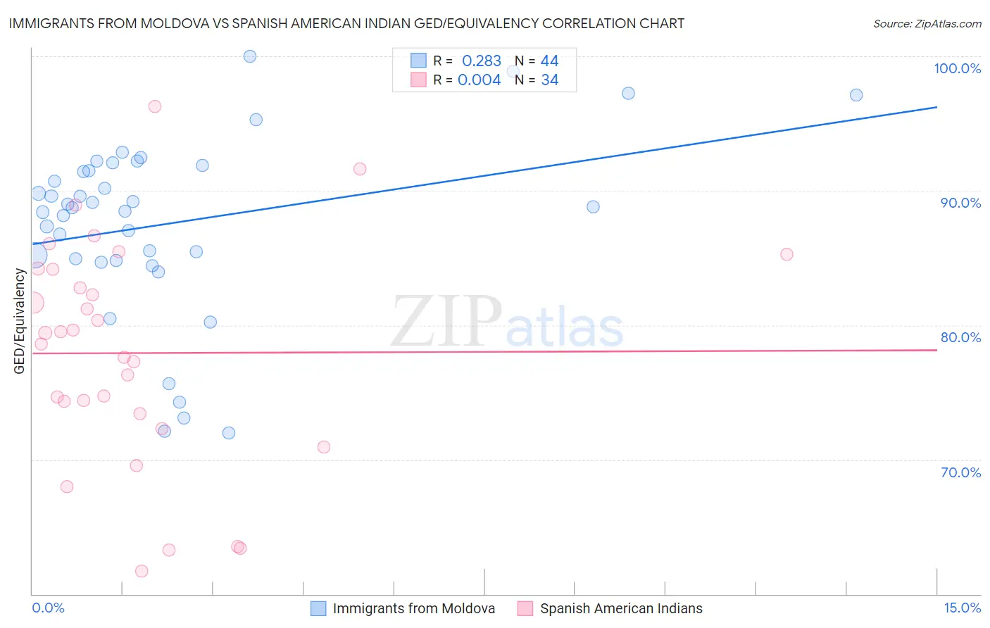 Immigrants from Moldova vs Spanish American Indian GED/Equivalency