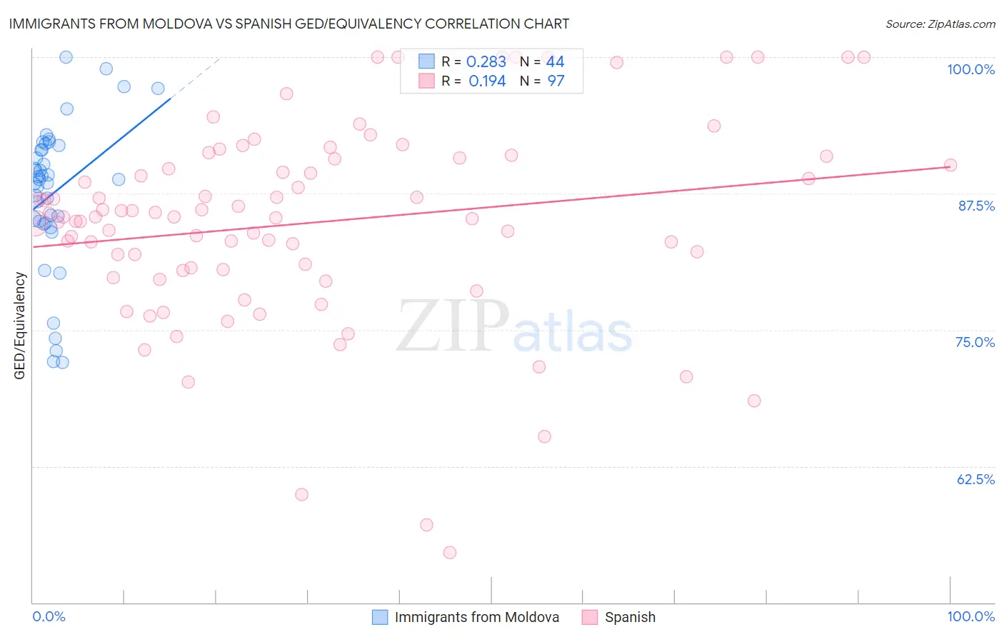 Immigrants from Moldova vs Spanish GED/Equivalency