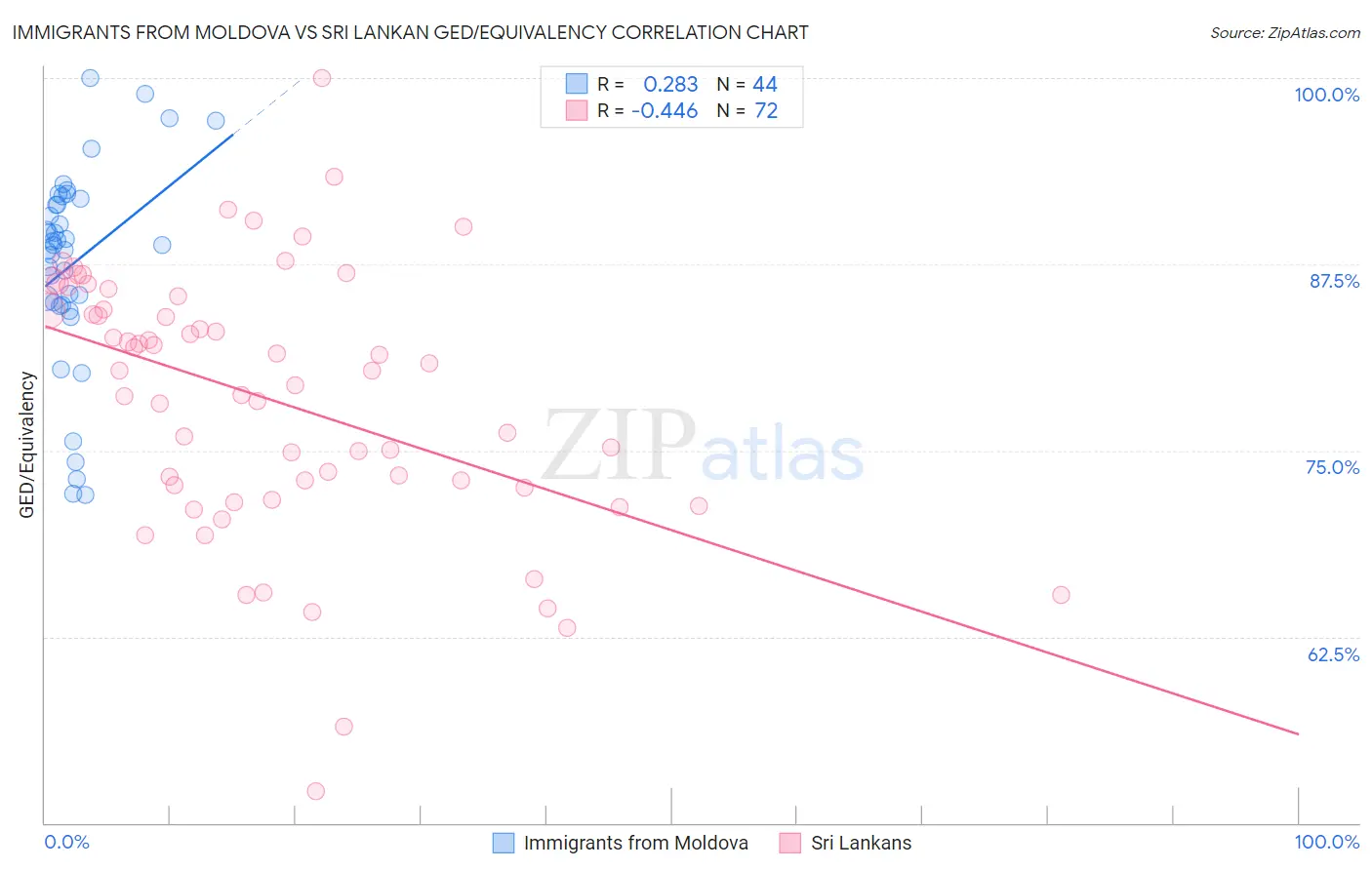 Immigrants from Moldova vs Sri Lankan GED/Equivalency