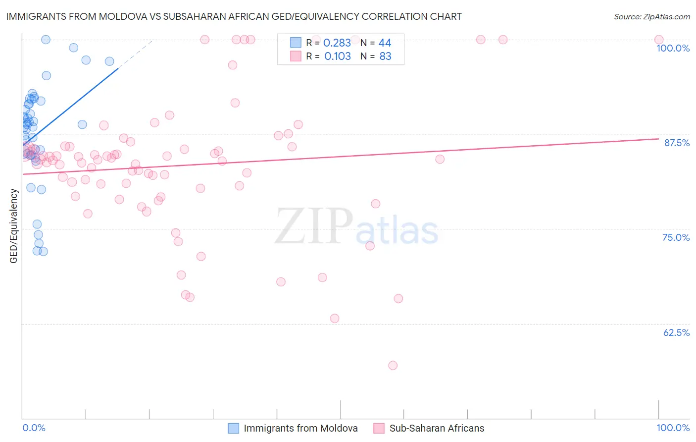Immigrants from Moldova vs Subsaharan African GED/Equivalency