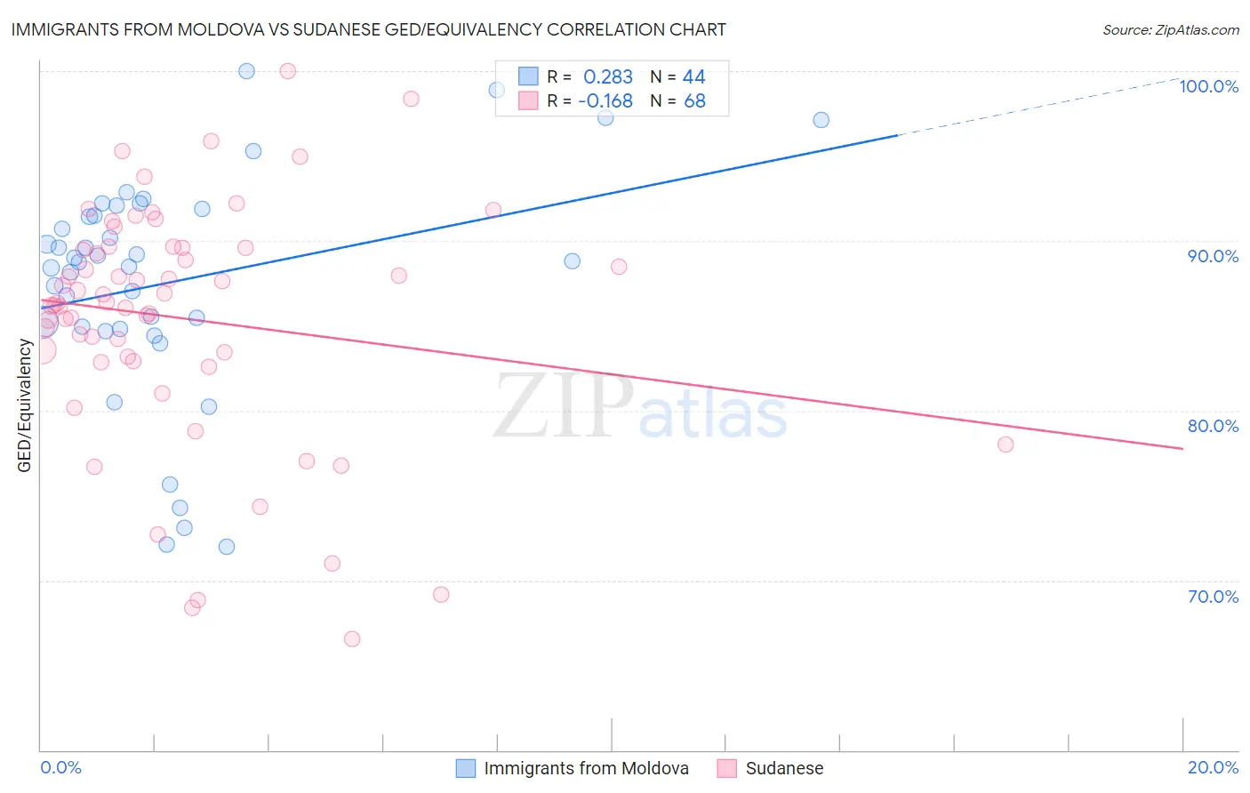 Immigrants from Moldova vs Sudanese GED/Equivalency