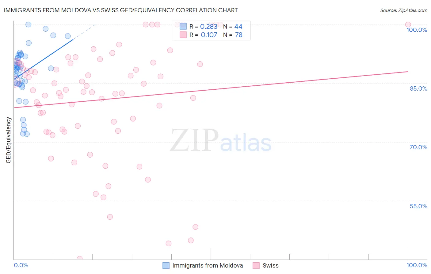 Immigrants from Moldova vs Swiss GED/Equivalency