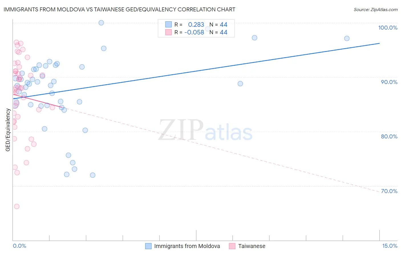 Immigrants from Moldova vs Taiwanese GED/Equivalency