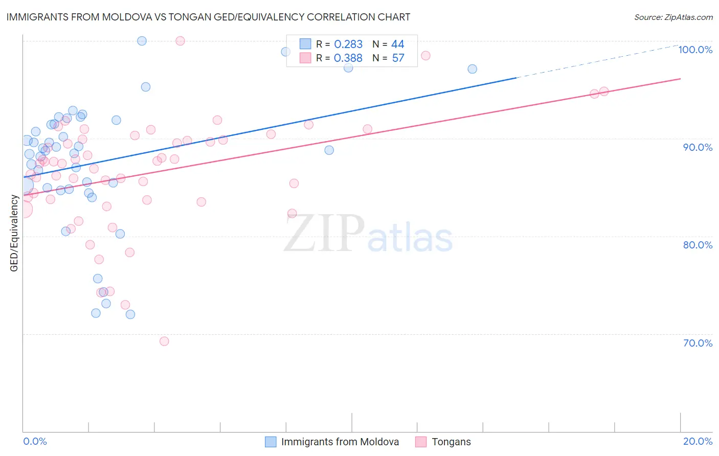 Immigrants from Moldova vs Tongan GED/Equivalency