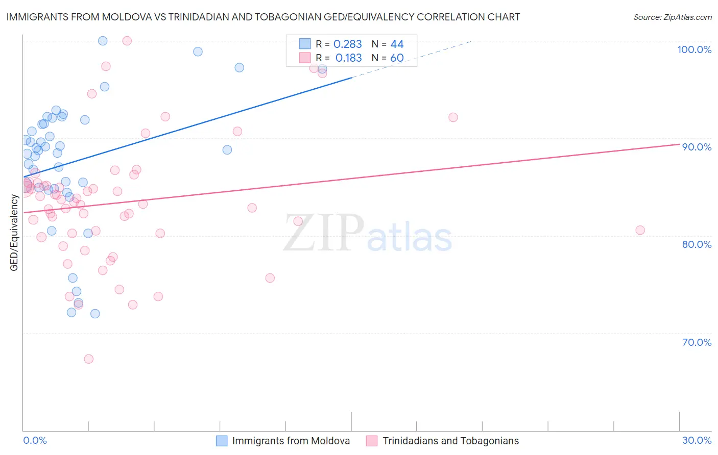 Immigrants from Moldova vs Trinidadian and Tobagonian GED/Equivalency