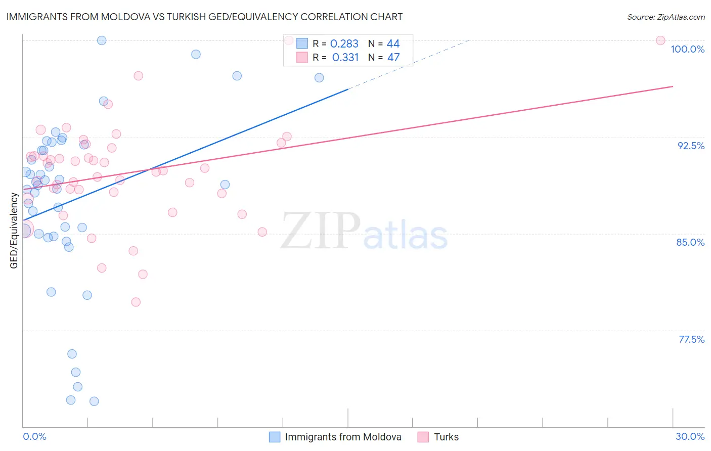 Immigrants from Moldova vs Turkish GED/Equivalency