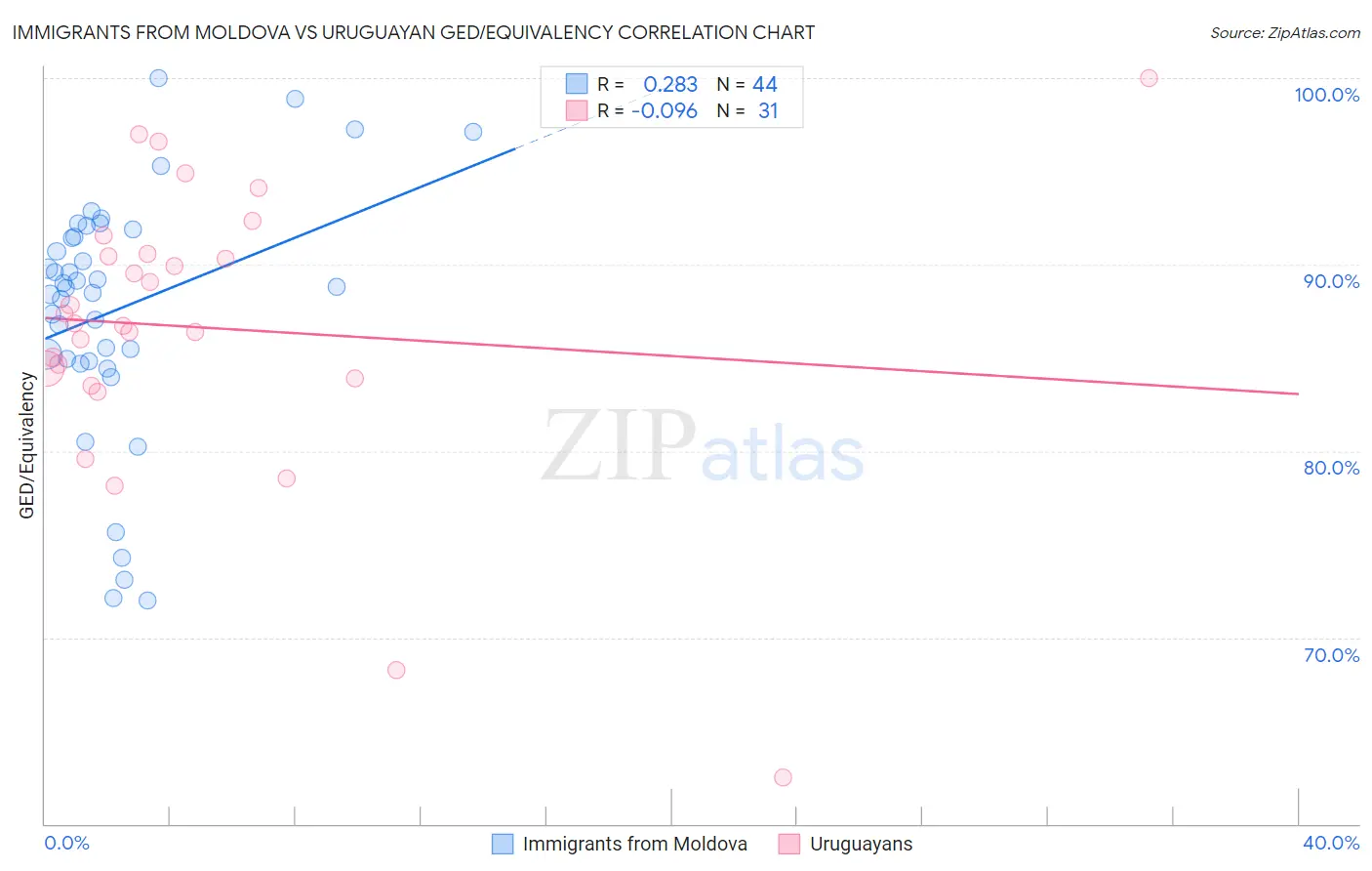 Immigrants from Moldova vs Uruguayan GED/Equivalency