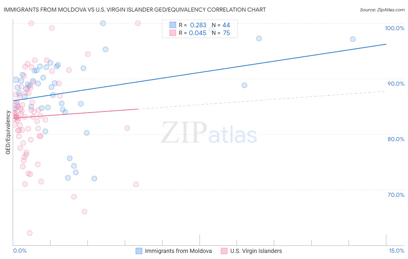 Immigrants from Moldova vs U.S. Virgin Islander GED/Equivalency