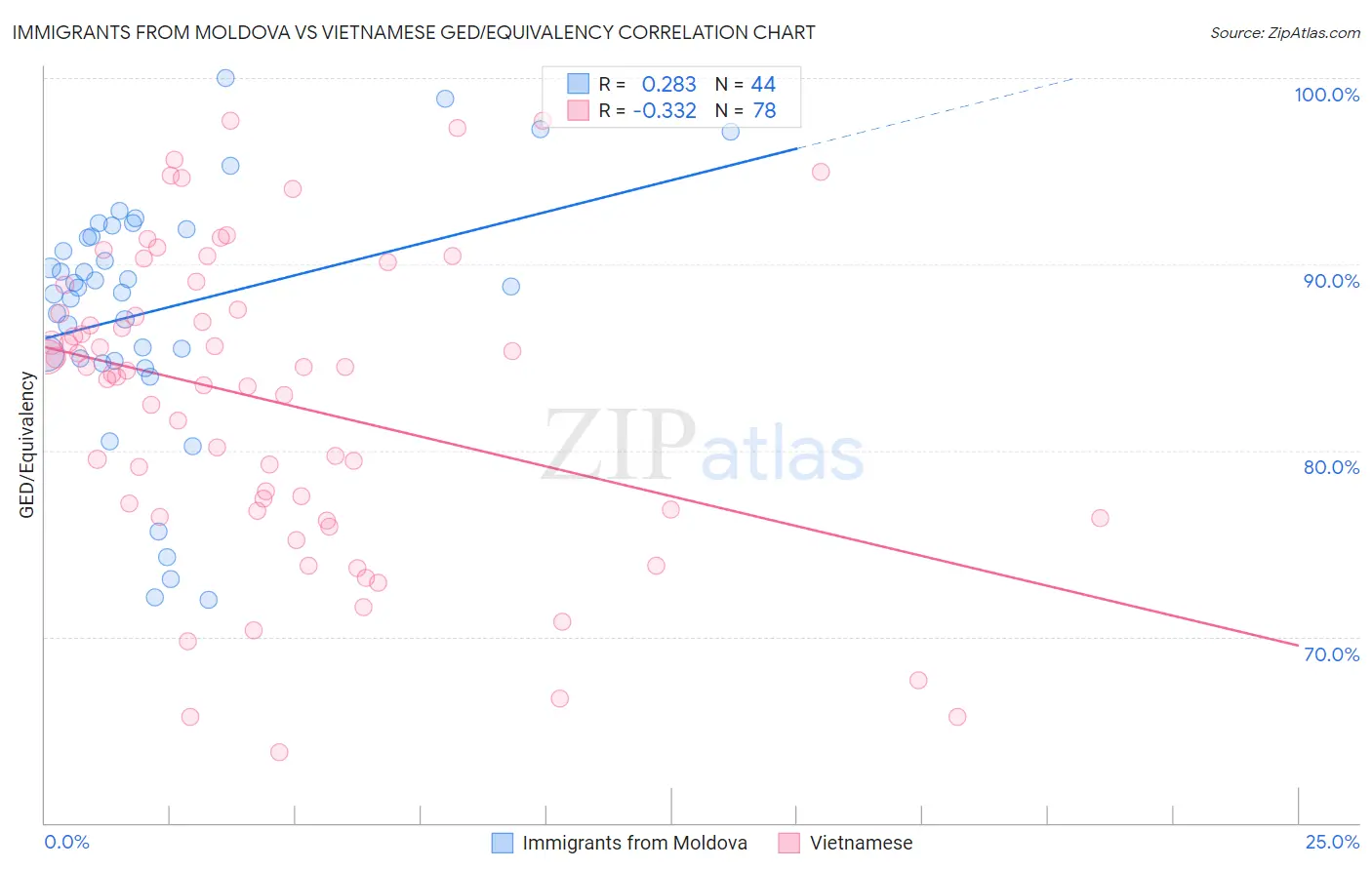 Immigrants from Moldova vs Vietnamese GED/Equivalency