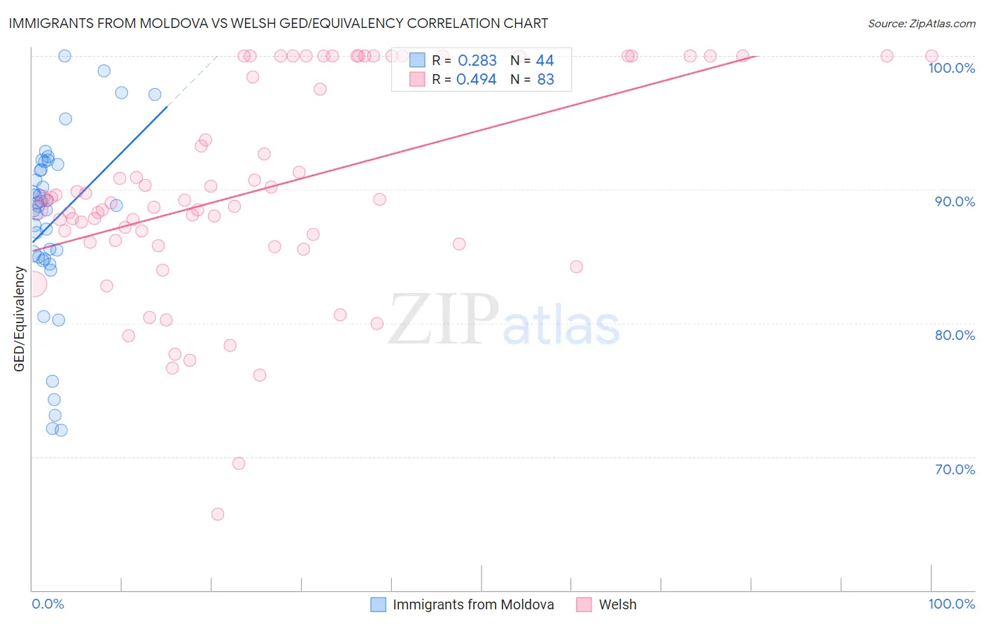 Immigrants from Moldova vs Welsh GED/Equivalency