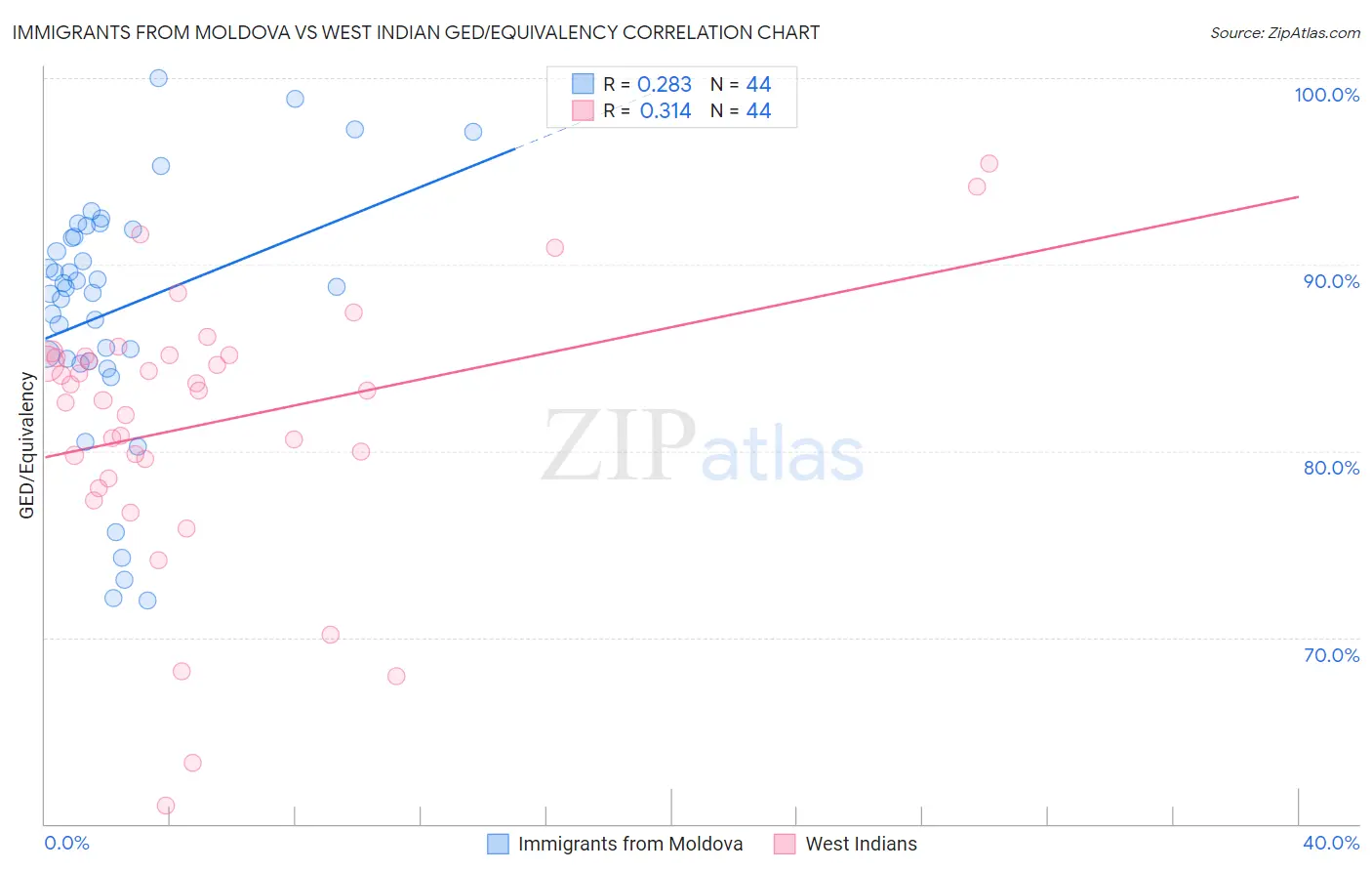 Immigrants from Moldova vs West Indian GED/Equivalency