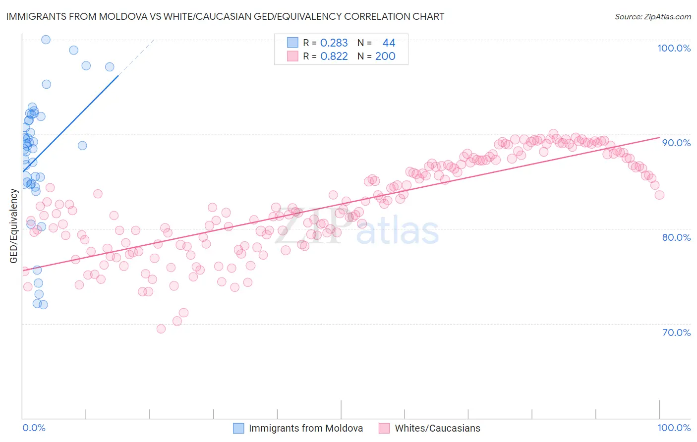 Immigrants from Moldova vs White/Caucasian GED/Equivalency