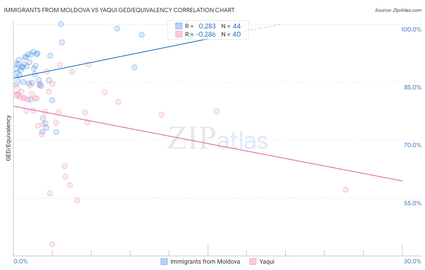 Immigrants from Moldova vs Yaqui GED/Equivalency