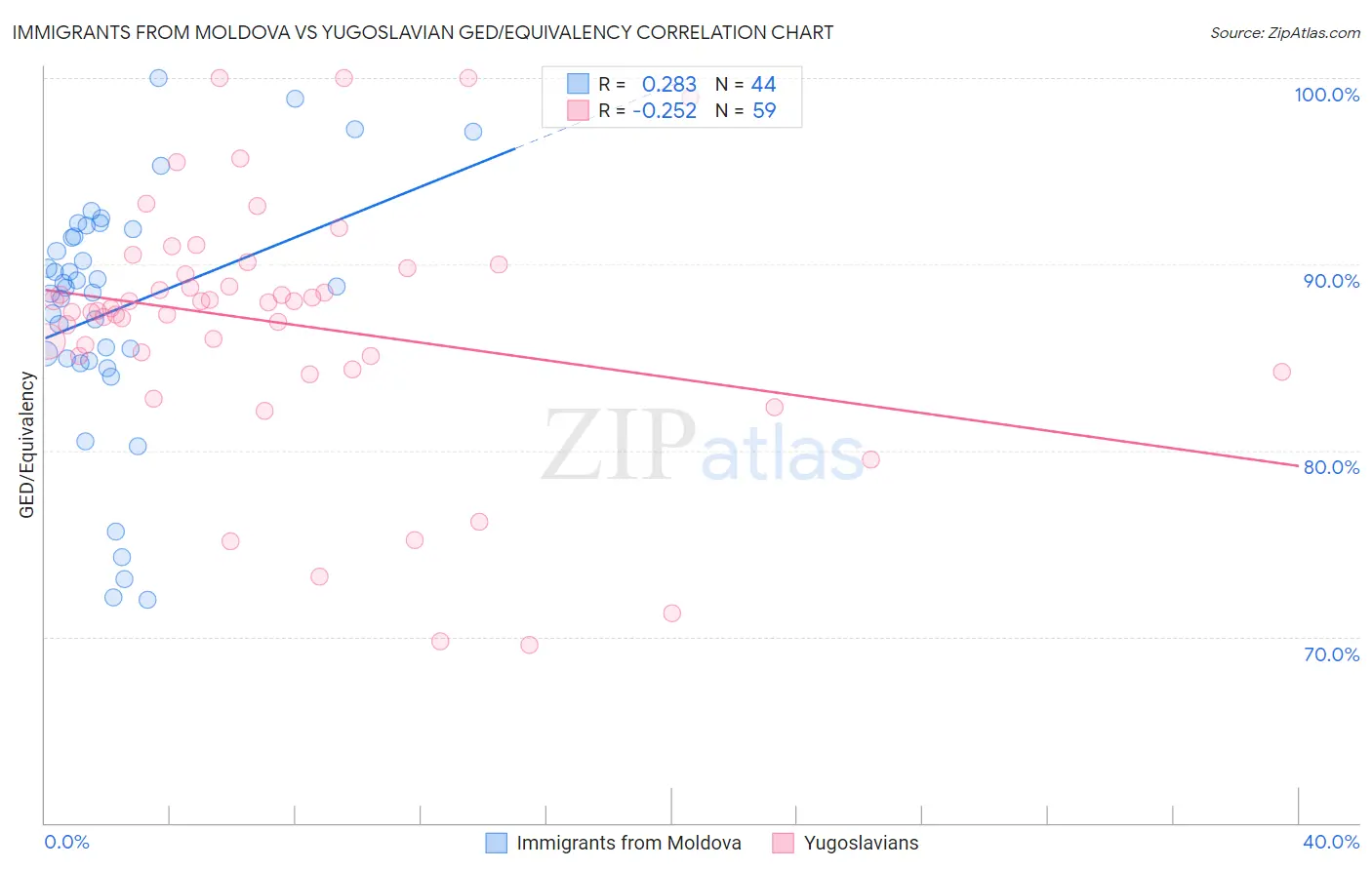 Immigrants from Moldova vs Yugoslavian GED/Equivalency