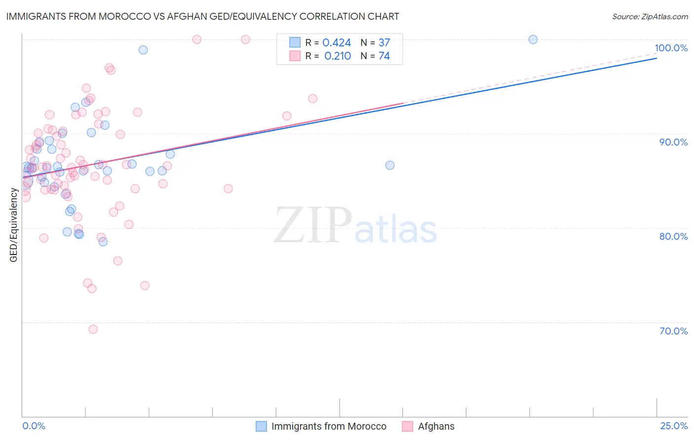 Immigrants from Morocco vs Afghan GED/Equivalency