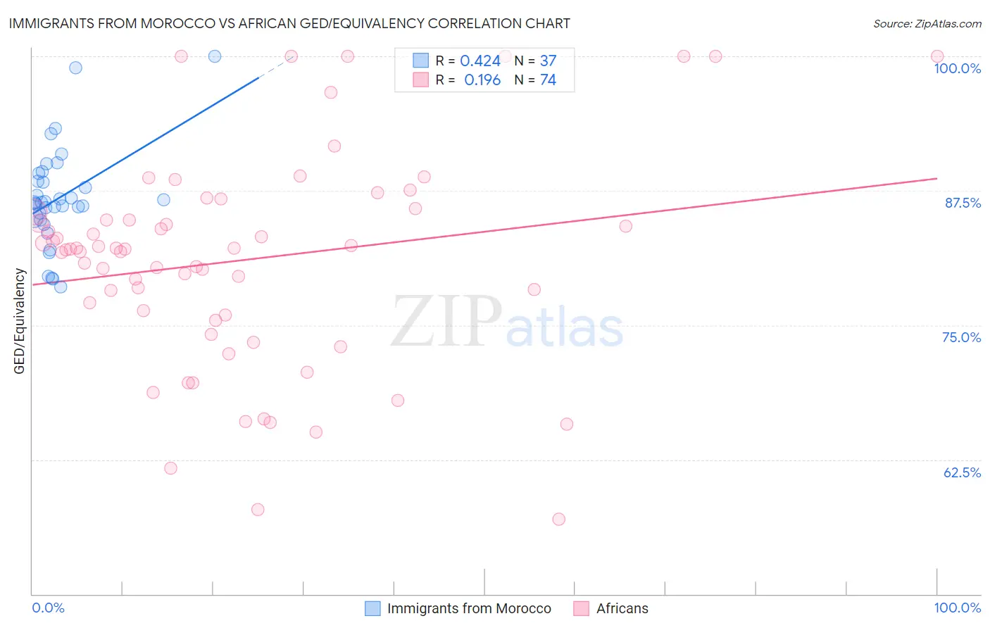 Immigrants from Morocco vs African GED/Equivalency