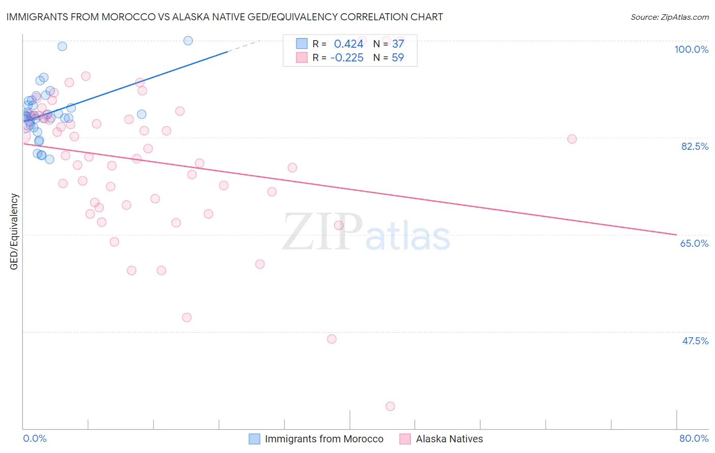 Immigrants from Morocco vs Alaska Native GED/Equivalency
