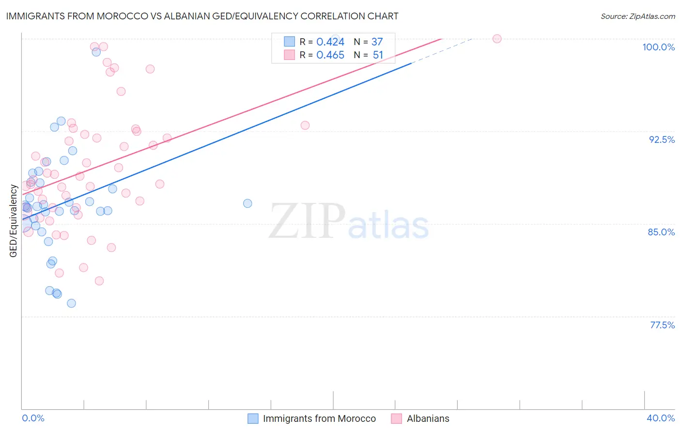 Immigrants from Morocco vs Albanian GED/Equivalency