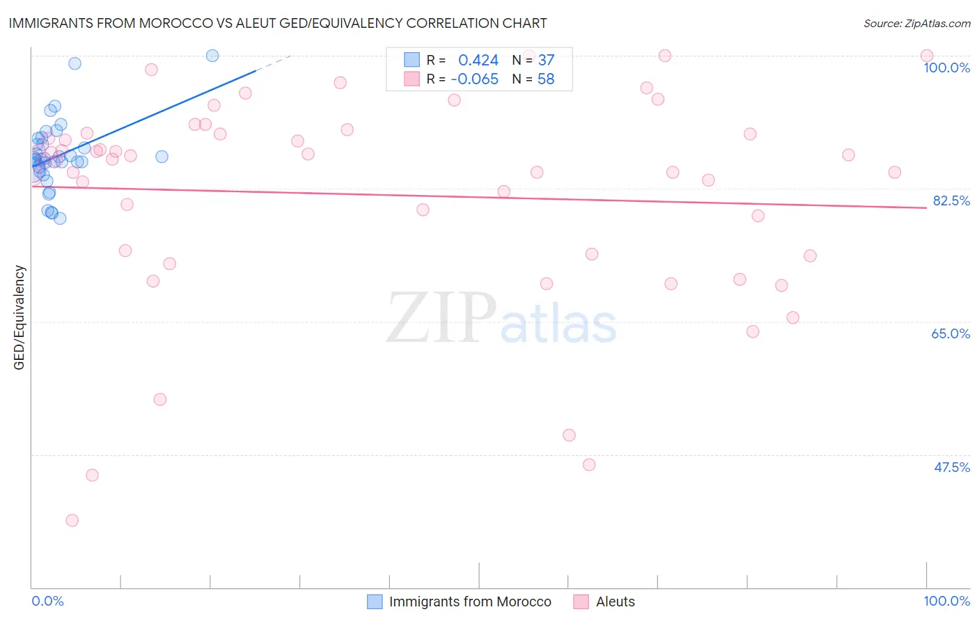 Immigrants from Morocco vs Aleut GED/Equivalency