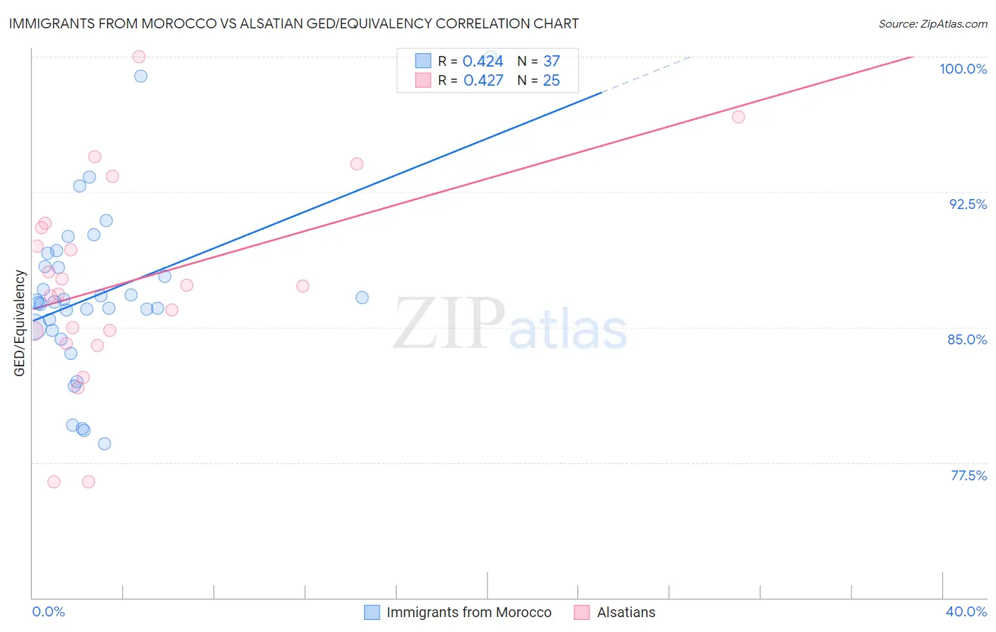 Immigrants from Morocco vs Alsatian GED/Equivalency