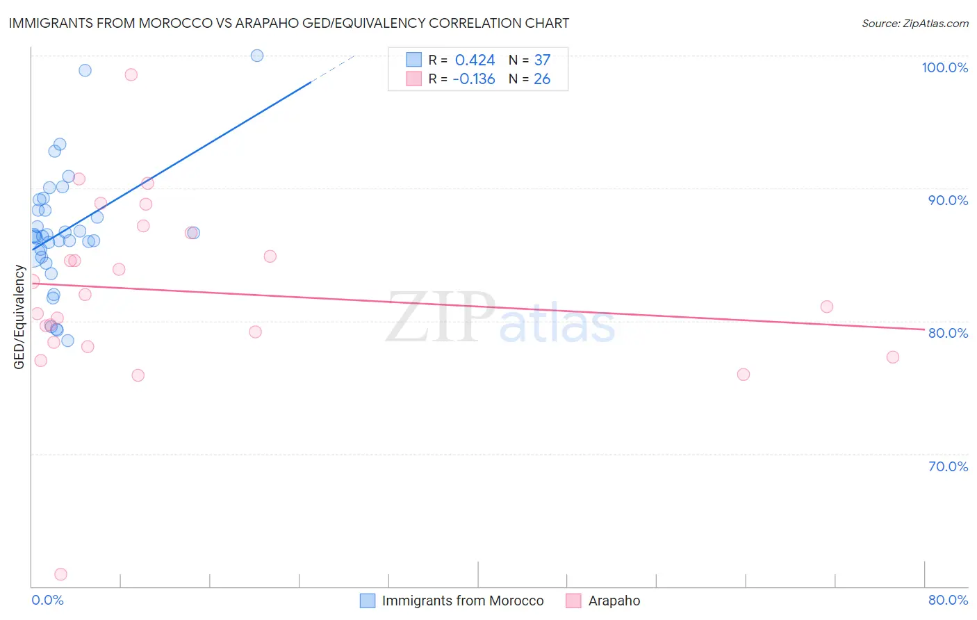 Immigrants from Morocco vs Arapaho GED/Equivalency