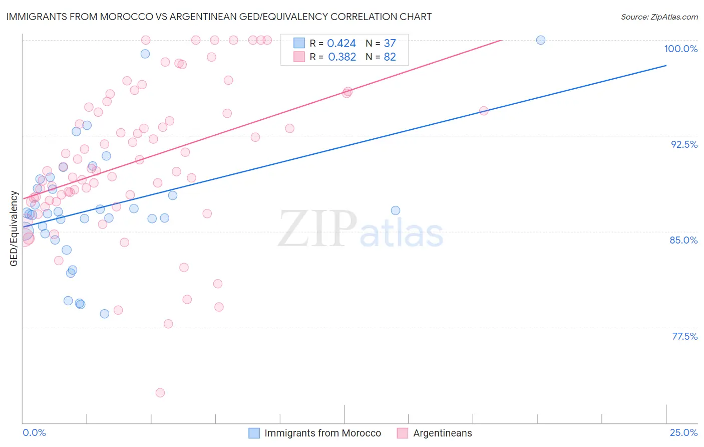 Immigrants from Morocco vs Argentinean GED/Equivalency