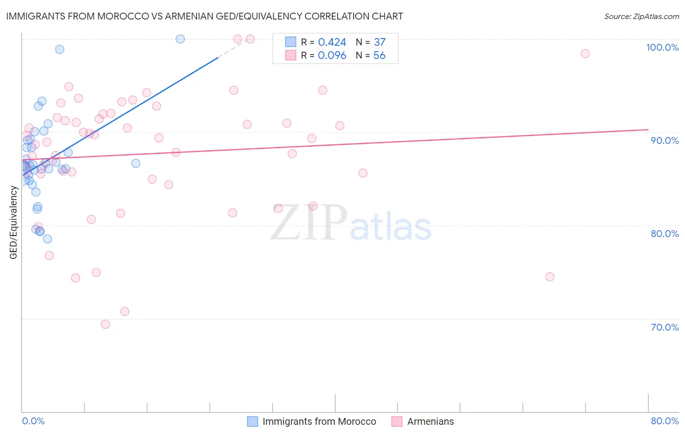 Immigrants from Morocco vs Armenian GED/Equivalency