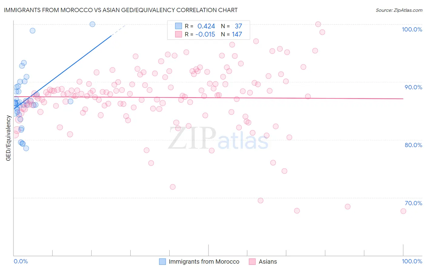 Immigrants from Morocco vs Asian GED/Equivalency