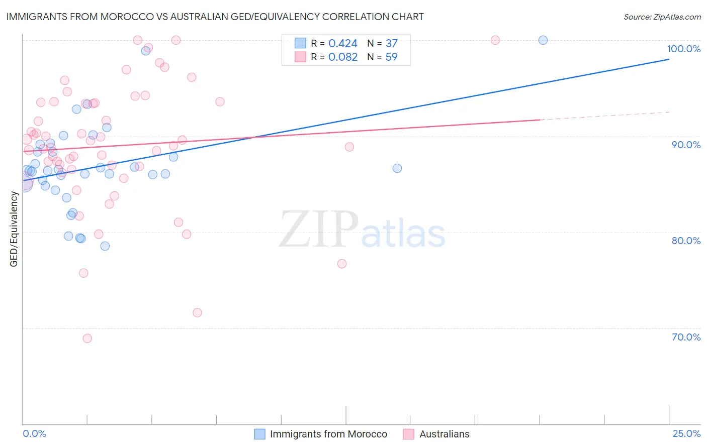Immigrants from Morocco vs Australian GED/Equivalency