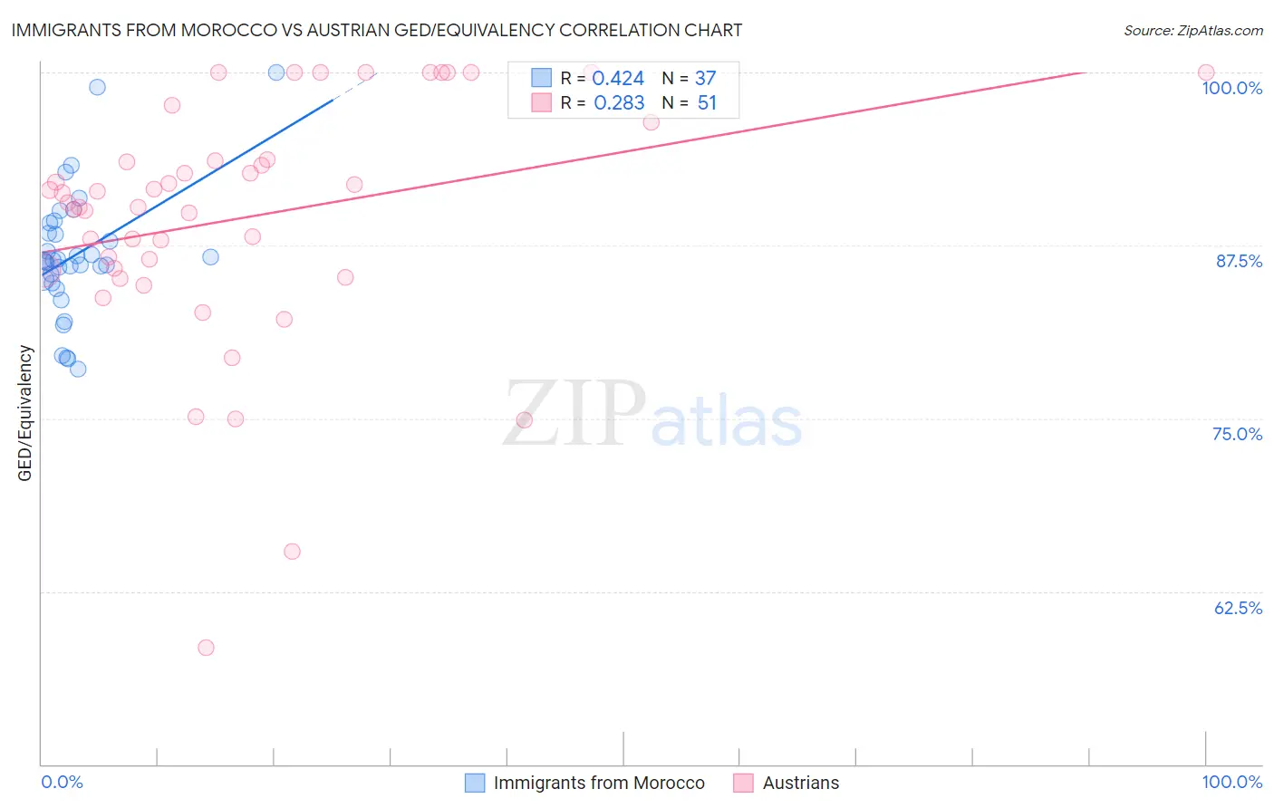Immigrants from Morocco vs Austrian GED/Equivalency