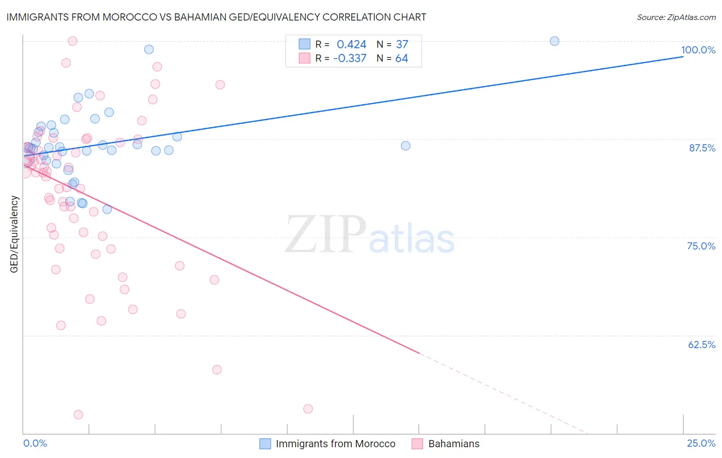 Immigrants from Morocco vs Bahamian GED/Equivalency