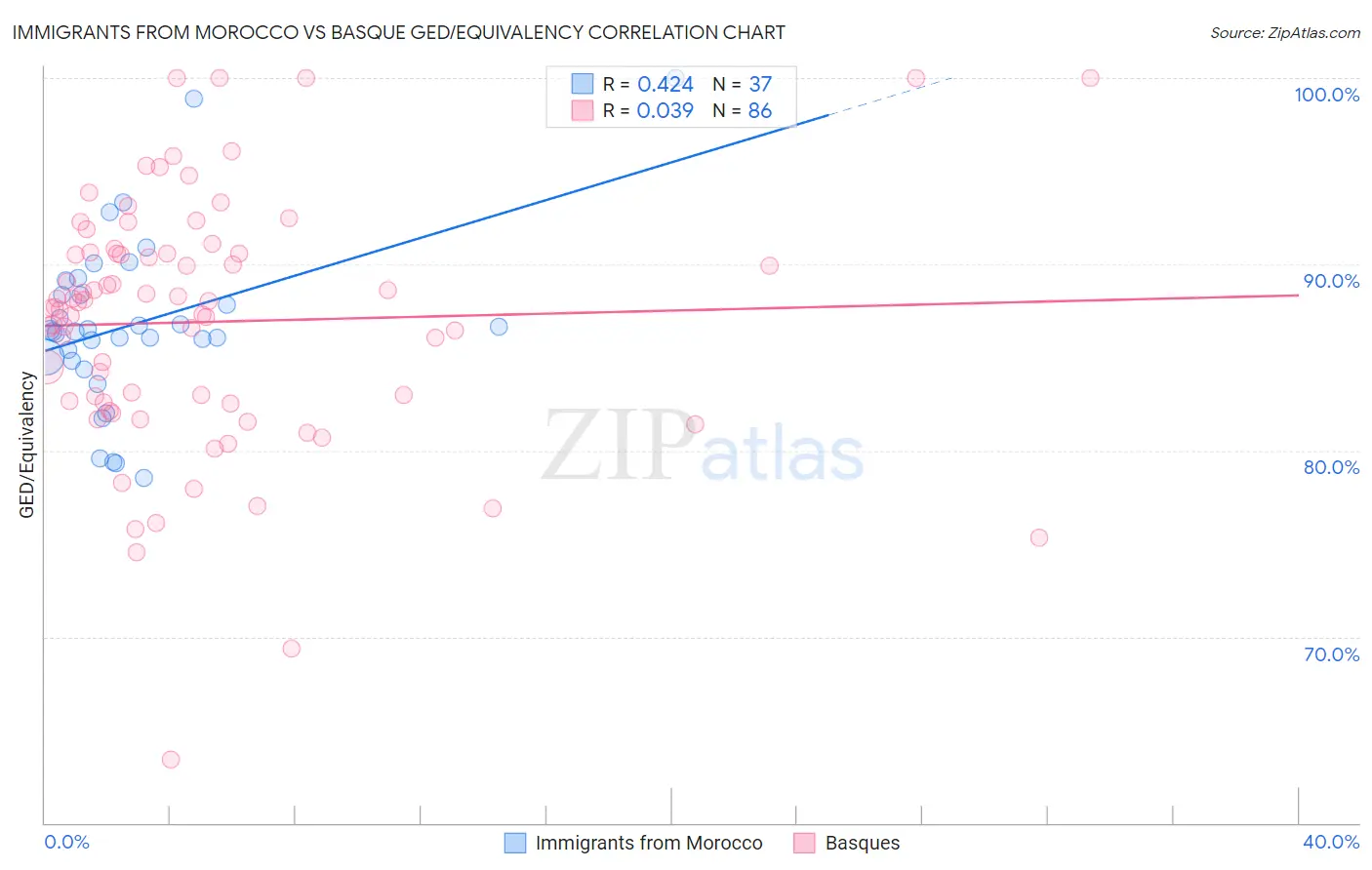 Immigrants from Morocco vs Basque GED/Equivalency