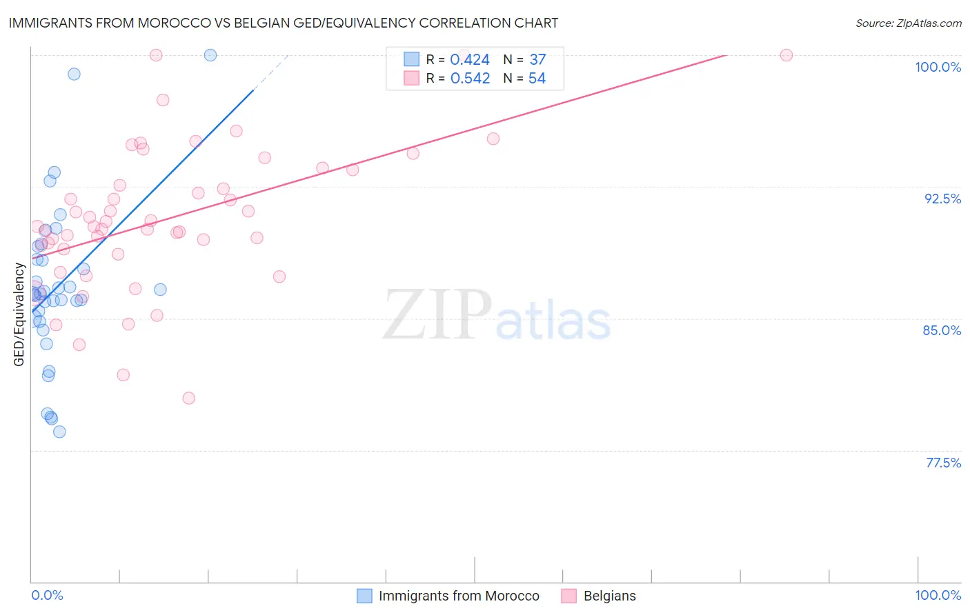 Immigrants from Morocco vs Belgian GED/Equivalency