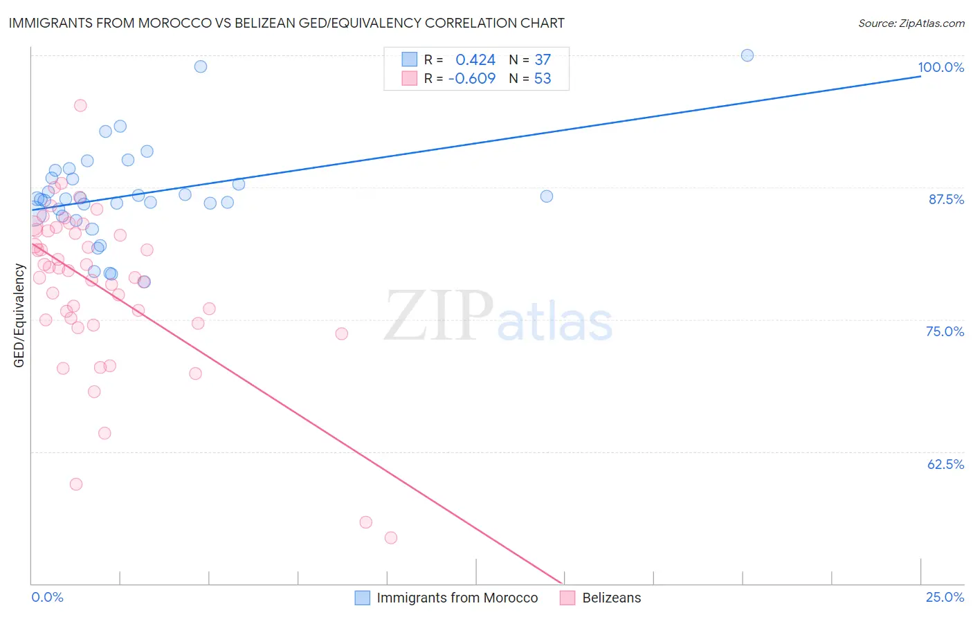 Immigrants from Morocco vs Belizean GED/Equivalency